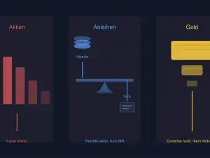 Grafische Darstellung zu fallenden Kursen bei Aktien, Anleihen und Gold.
