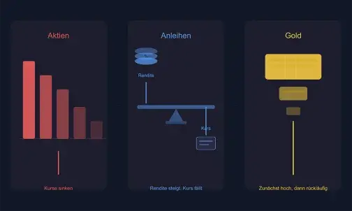 Grafische Darstellung zu fallenden Kursen bei Aktien, Anleihen und Gold.